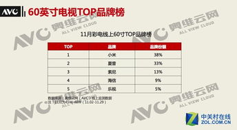 互聯網品牌起勢，60英寸電視將成下一個戰場